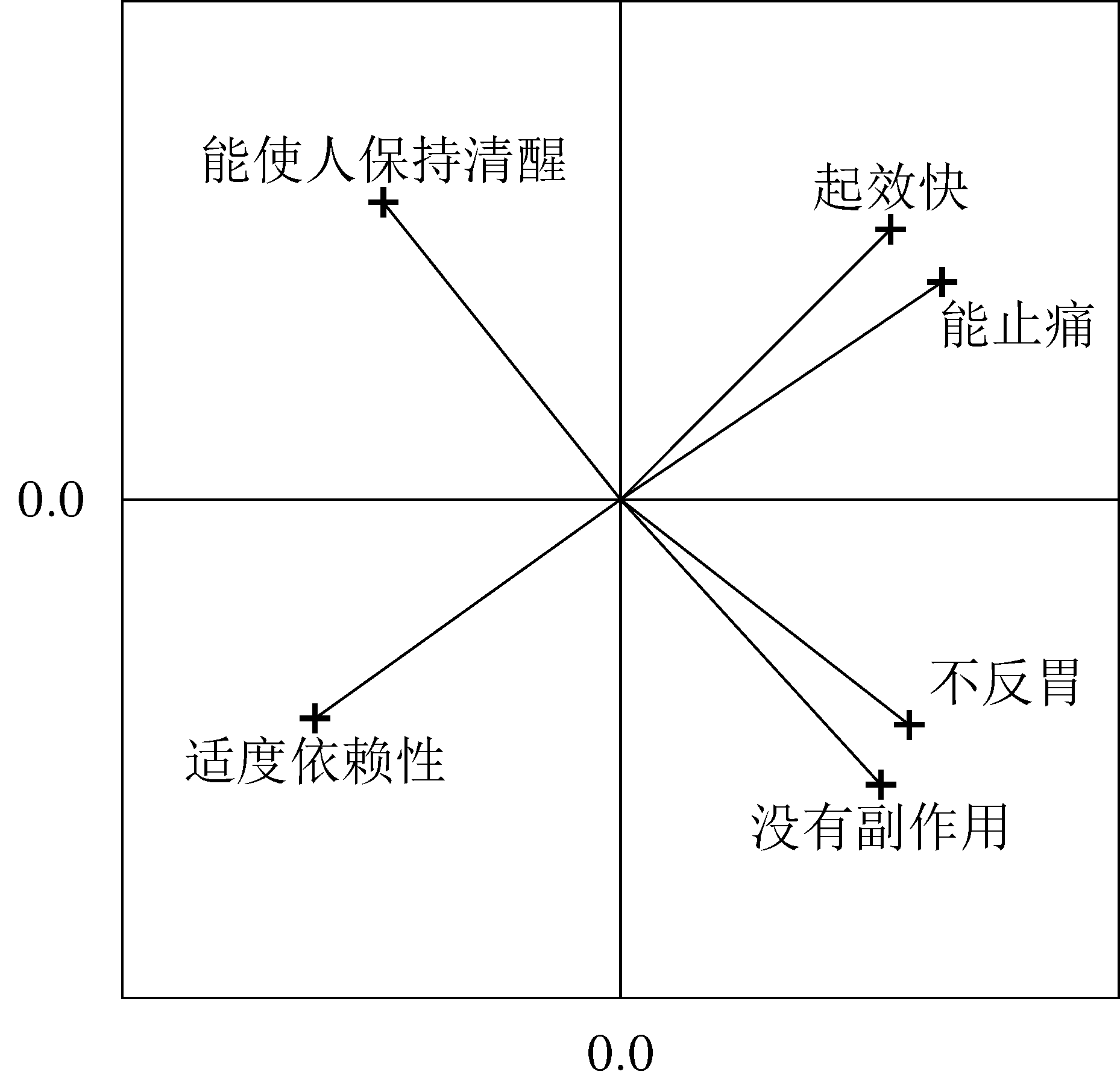 plot-of-factor-loadings-for-attributes-of-pain-relievers1.png