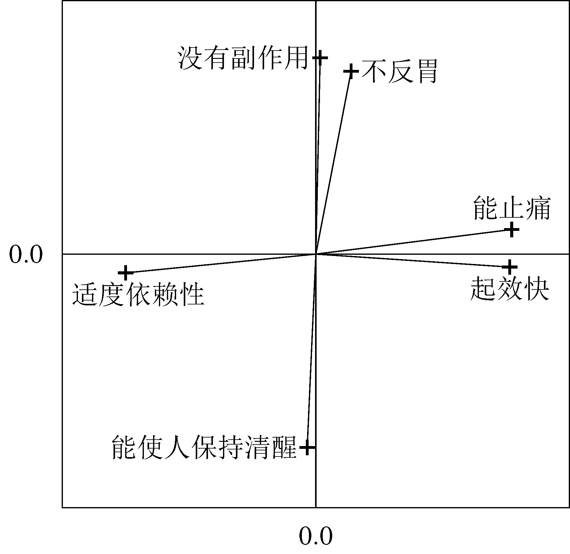 plot-of-factor-loadings-for-attributes-of-pain-relievers2.png